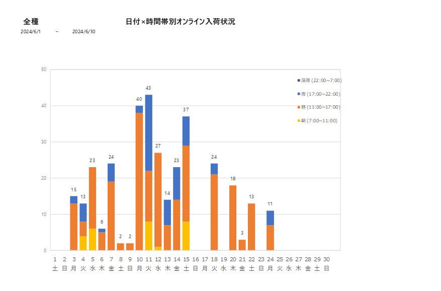 日付時間帯別全種202406グラフ